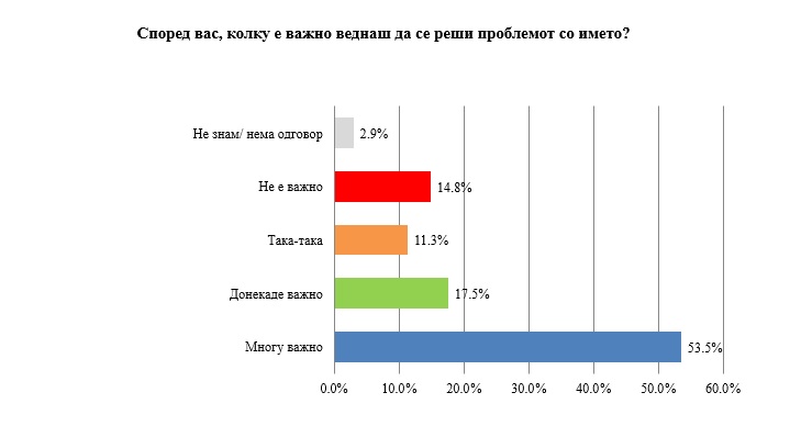 Анкета на ИПИС: Важно е веднаш да се реши спорот со името